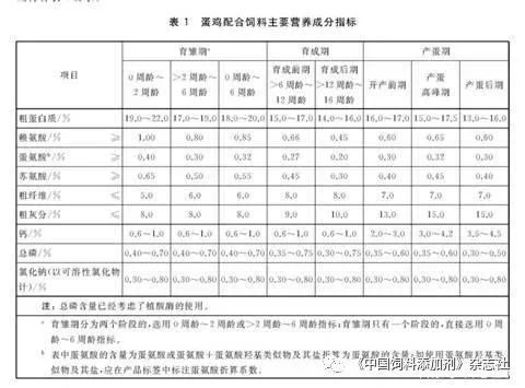 注意了 鸡配合饲料检测标准修订,这些是关键