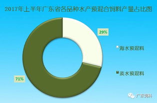 2017年上半年广东省水产饲料涨势为主