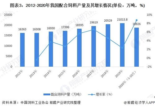 2020年中国饲料行业细分市场现状与发展前景分析 配合饲料市场规模扩大