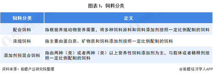 2021年全球饲料原料行业市场供需现状分析 全球玉米主要用于饲料【组图】